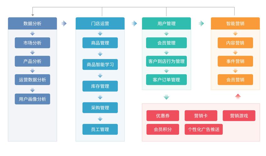 如何高效运营快消品和食品电商互联网平台？