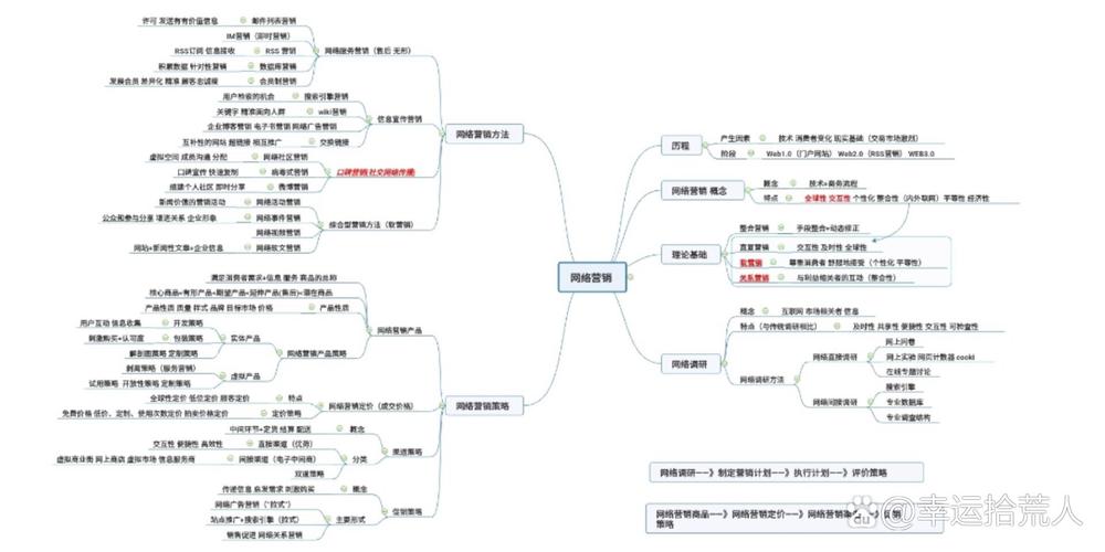 建筑网络营销,你真的了解吗?