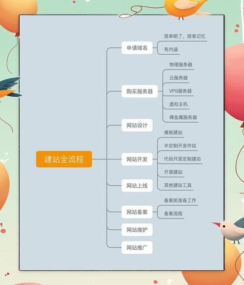 网站开发建设的步骤指南