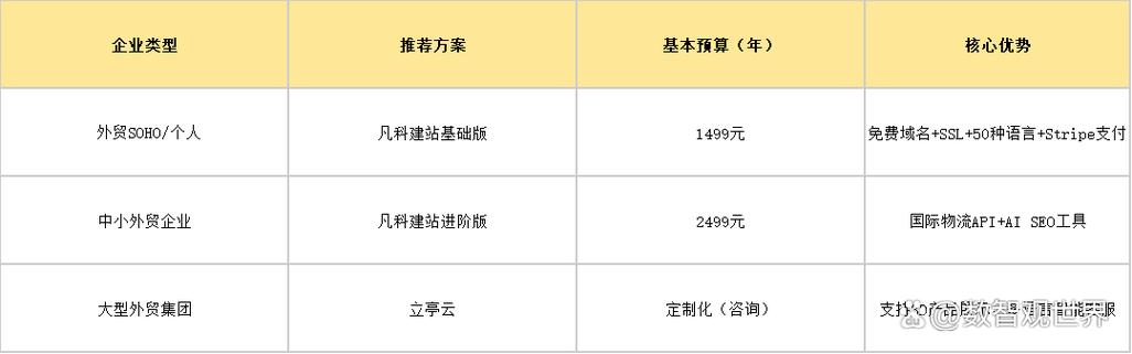 网站建设 预算指南