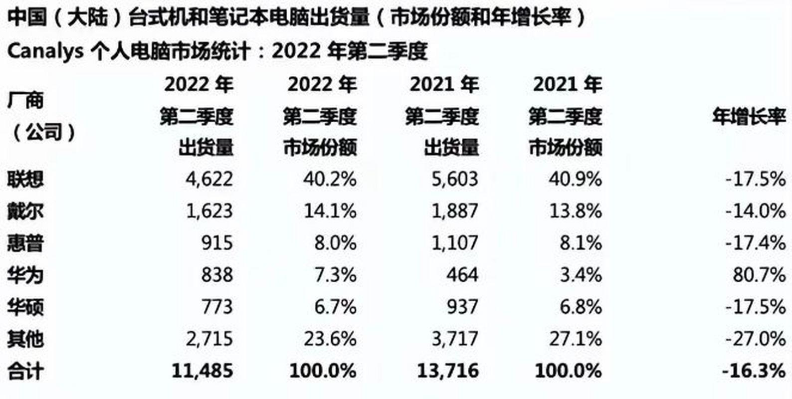 笔记本电脑销量排名,全球与中国市场该如何看?