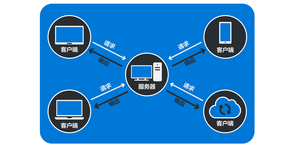 如何用简单的方式成功吸引 Client