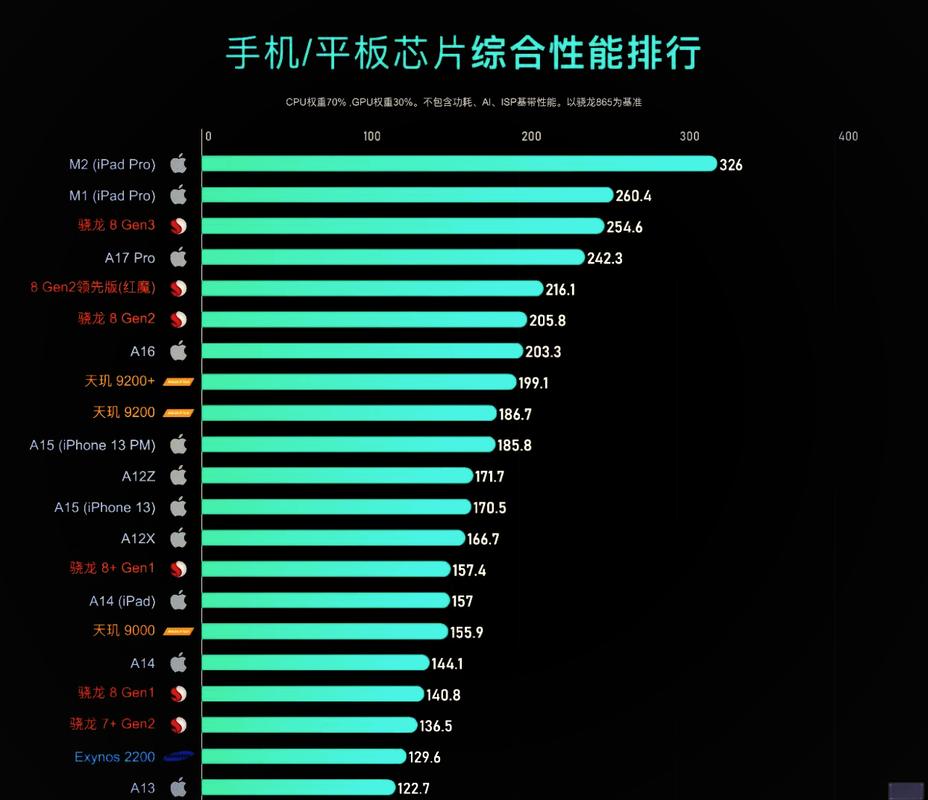 7寸电话平板电脑与笔记本电脑CPU性能对比分析