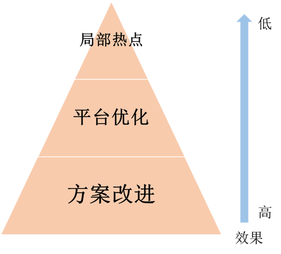 如何优化自助下单平台,从用户行为分析到内容策略指导