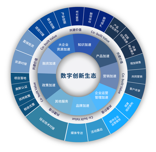 构建垂直领域内的网络生态系统