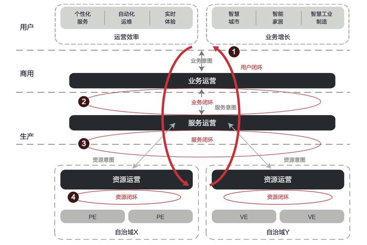 构建垂直领域内的网络生态系统
