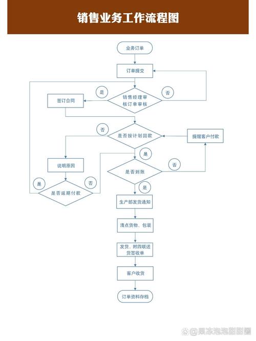 一、什么是业务流程图？