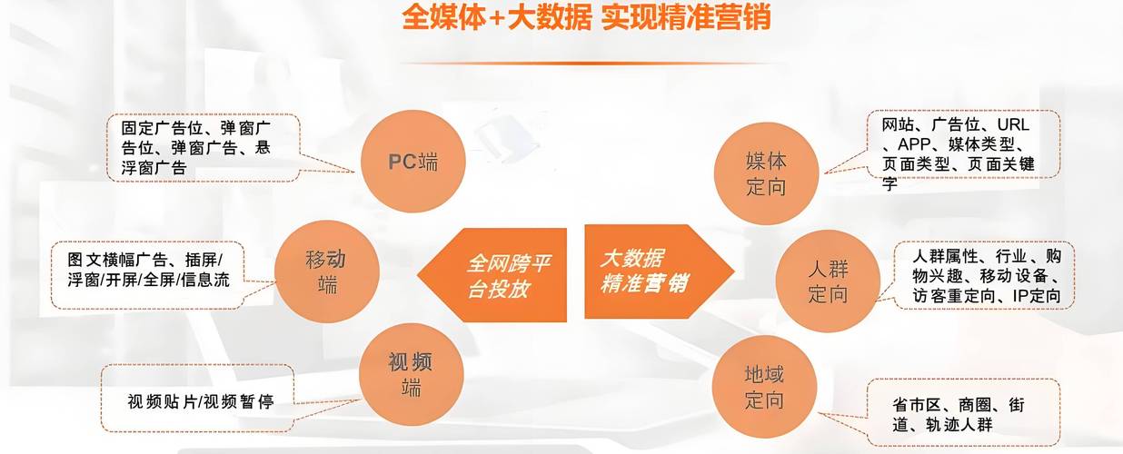 网络推广匹配模式,如何让网络广告真正精准