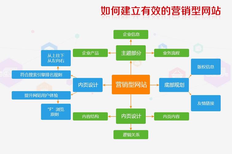 网站营销建设指南
